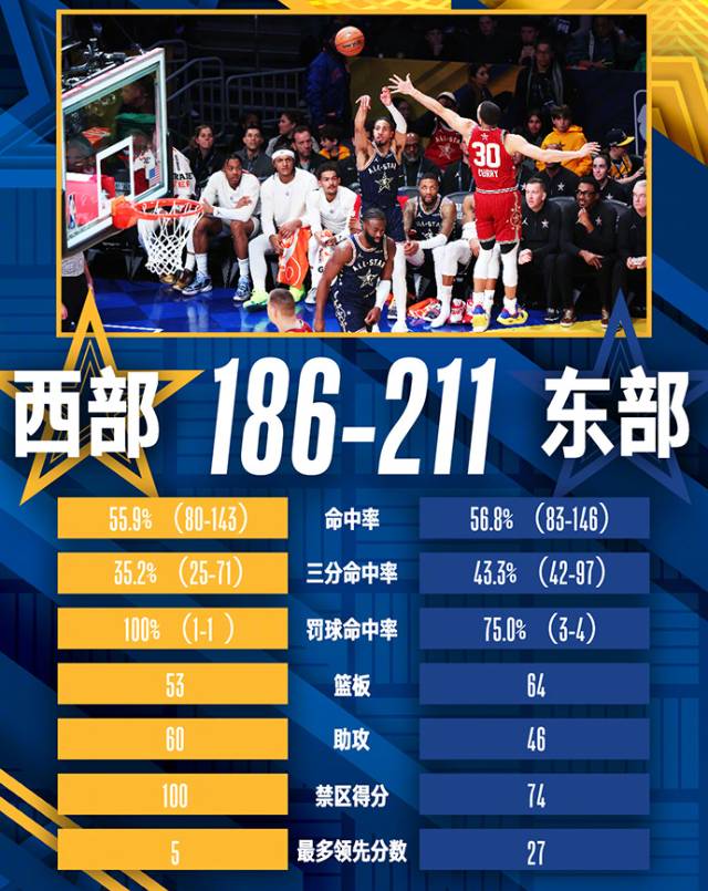 NBA简报:东部全明星队211-186击败西部全明星队 <a href=https://pc.jrs360.net/tags-123-0.html target=_blank class=infotextkey>詹姆斯</a>半场打卡 利拉德39分&唐斯空砍50