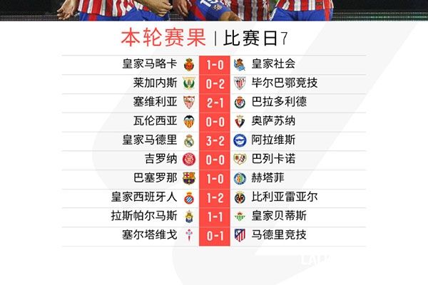 2024年西甲联赛积分榜更新:巴萨7连胜居榜首,皇马第二