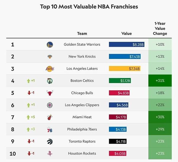 NBA球队价值榜:勇士领跑 尼克斯湖人紧随其后
