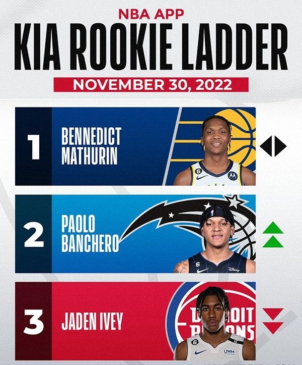 NBA官方公布新秀榜:马瑟林领跑 状元班凯罗升第二