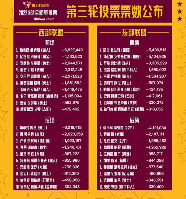 2022NBA全明星投票结果排名一览图