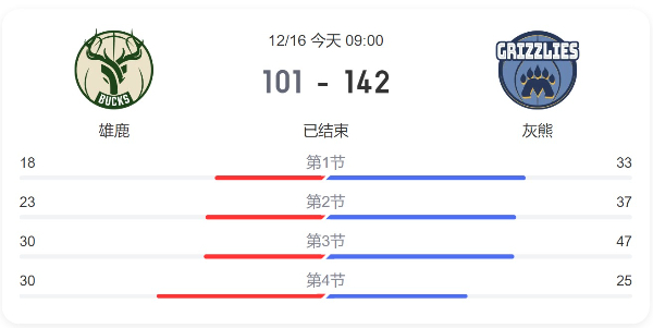 NBA常规赛灰熊vs雄鹿直播回放-12月16日灰熊vs雄鹿比赛结果