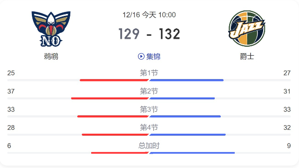 爵士对鹈鹕直播回放-爵士vs鹈鹕比赛结果-12月16日