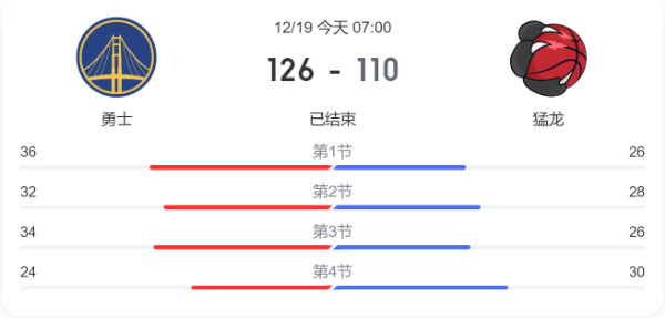 今日勇士对猛龙直播回放-勇士VS猛龙比分结果-12月19日