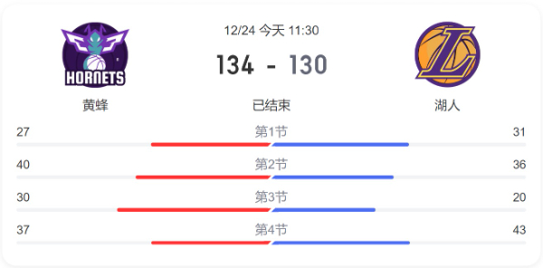 今日湖人对黄蜂直播回放-湖人vs黄蜂比分结果-2022年12月24日