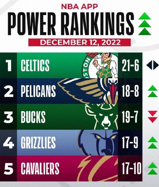 nba实力榜排名-当前nba实力排名前十2022