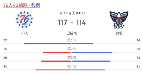 NBA简报:76人117-114险胜鹈鹕 斯图尔特36+5+6 斯玛特23+9