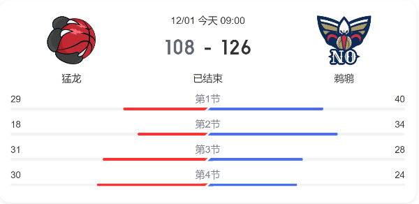 NBA常规赛猛龙vs鹈鹕直播-11月2日猛龙对鹈鹕比赛结果