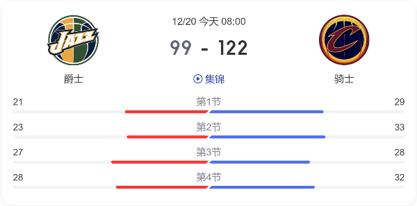 骑士对爵士直播回放-骑士vs爵士比分结果-12月20日