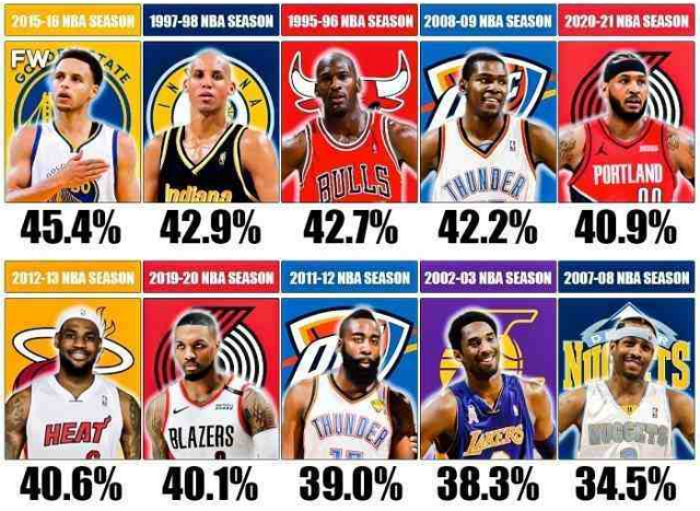 三分球排行榜TOP45-nba常规赛三分球排行榜2021