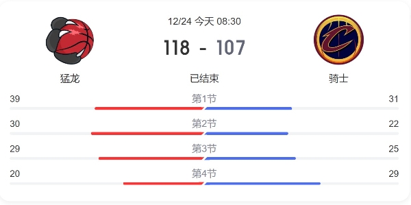 猛龙对骑士直播回放-猛龙vs骑士比赛结果-11月24日