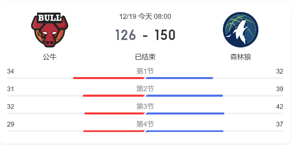 今日公牛对森林狼直播回放-公牛VS森林狼比分结果-11月19日