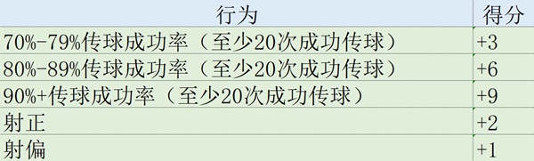欧冠球员累计积分规则是什么2022