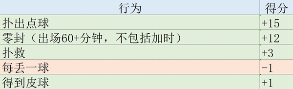 欧冠球员累计积分规则是什么2022