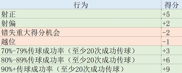 欧冠球员累计积分规则是什么2022