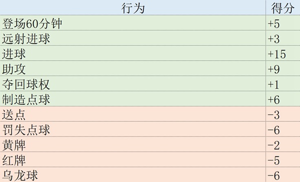 欧冠球员累计积分规则是什么2022