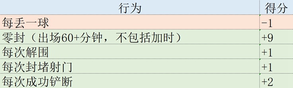 欧冠球员累计积分规则是什么2022
